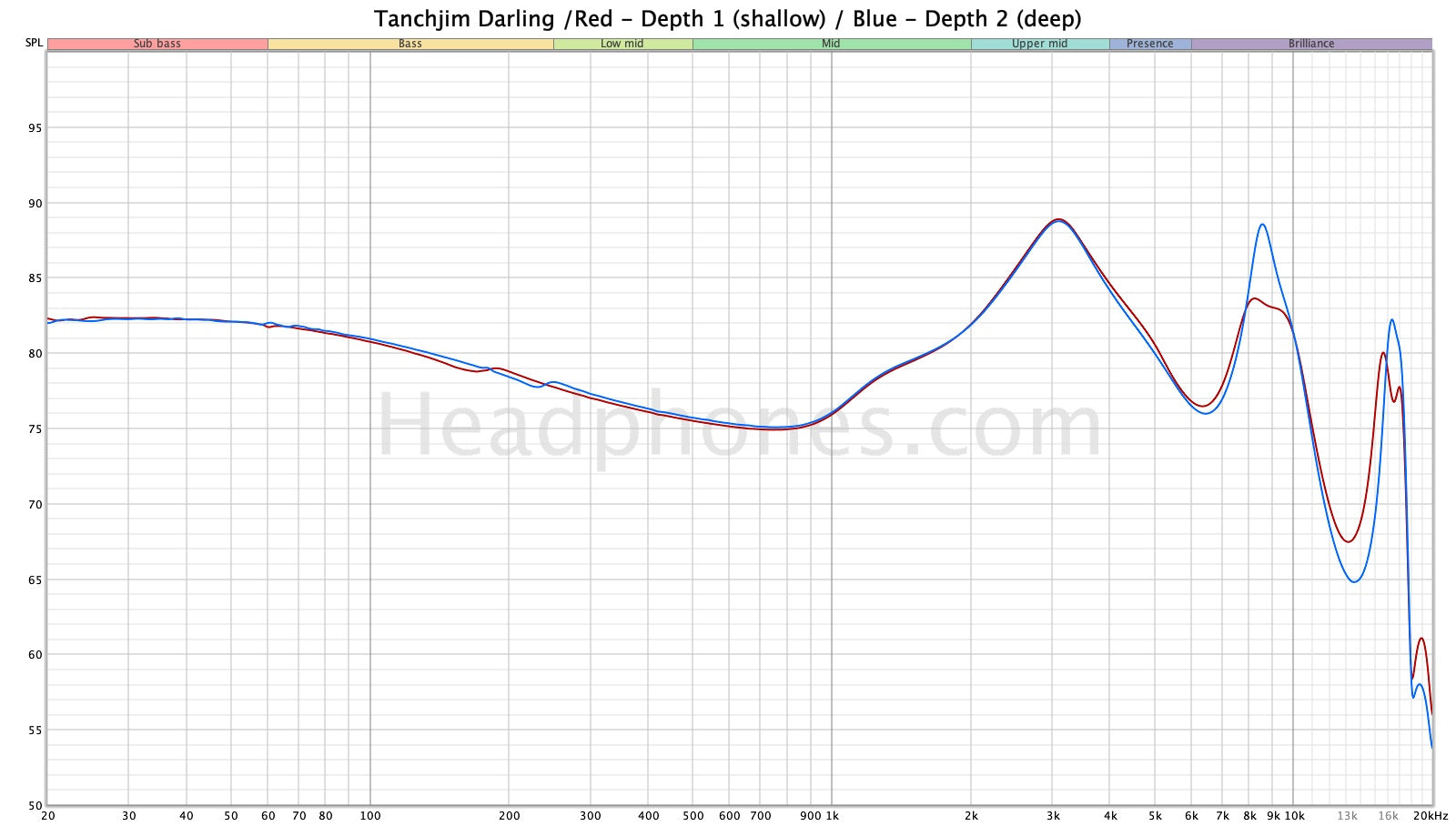 Tanchjim Darling frequency response | Headphones.com
