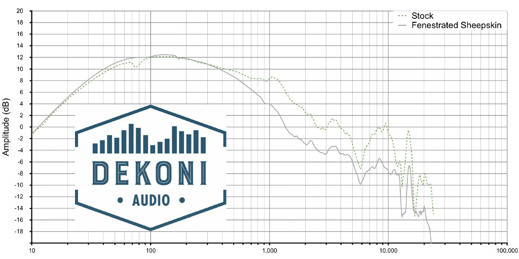 Dekoni EPZ-HD600-FNSK, graph of sheepskin vs stock earpads | Headphones.com