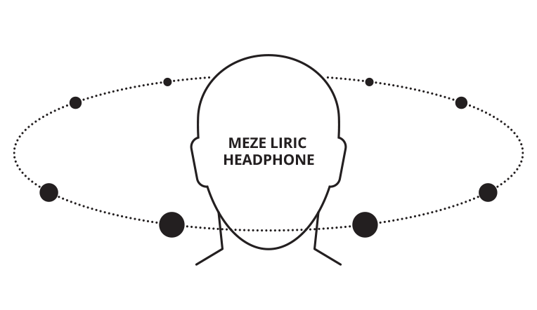 Meze Audio LIRIC Closed-Back Planar Magnetic Headphones - Diagram of Phase-X™ linearization system sound imaging | Headphones.com
