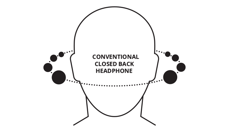 Meze Audio LIRIC Closed-Back Planar Magnetic Headphones - Diagram of conventional sound imaging | Headphones.com