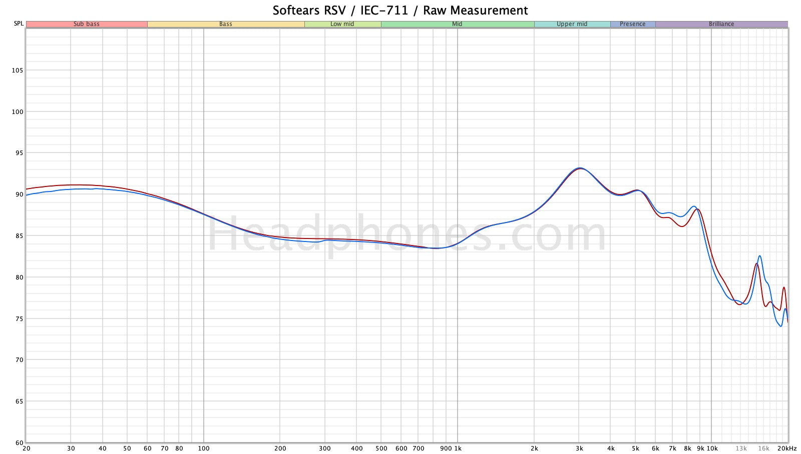 Softears RSV Frequency Response | Headphones.com
