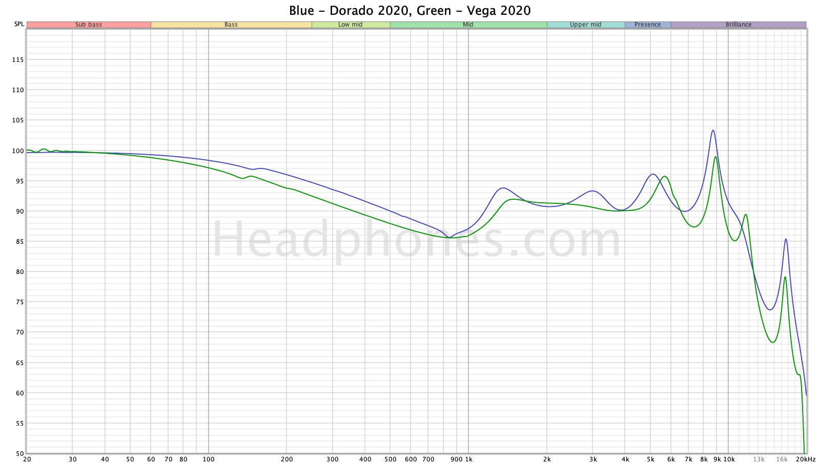 Campfire Dorado 2020 Review, Campfire Vega 2020 Review