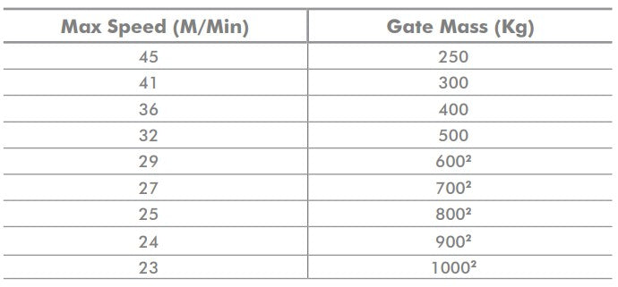 D10 TURBO SMART Gate speed recommendations