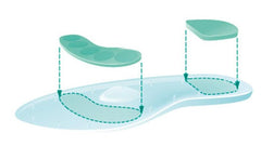 The two layered Oil Based Silicon cushions and realigns the pressure points across the foot. It also supports the arch.