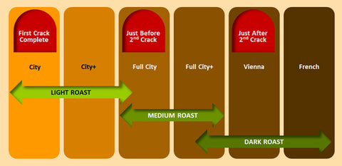 Coffee Roast Chart