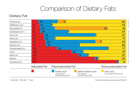 Comparison of fats