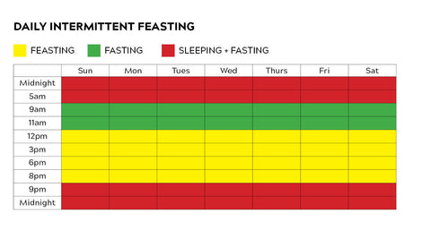 Intermittent Feasting Eating Guide Tabl