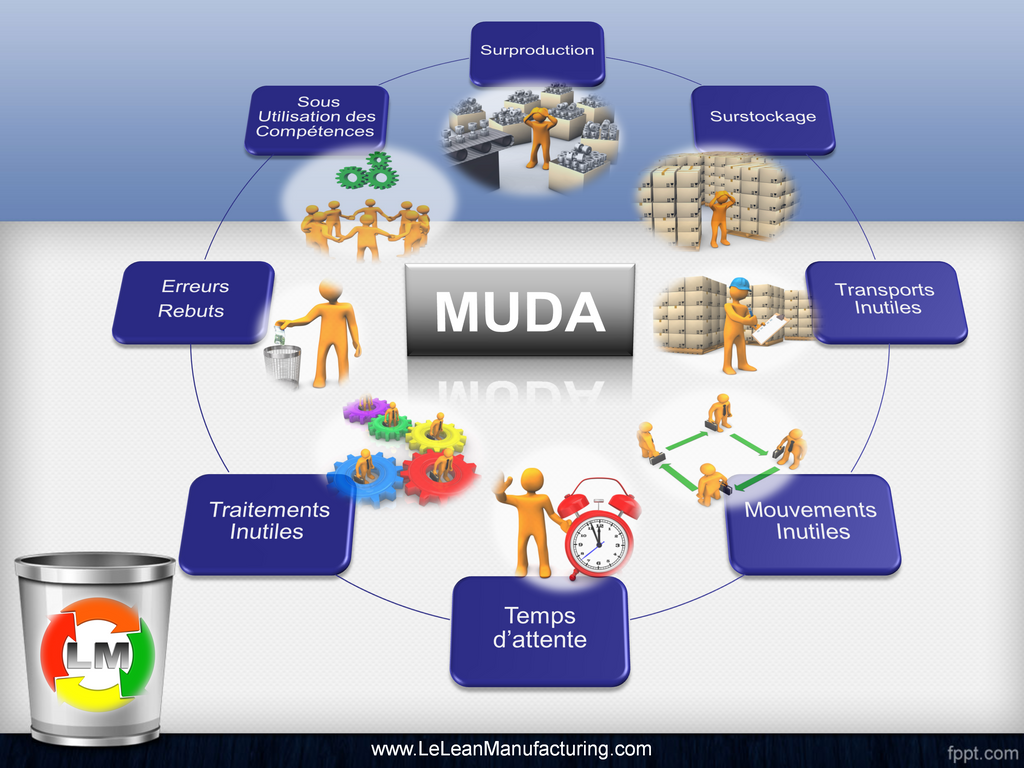 7 Muda. Lean картинки для презентации. Муда Бережливое производство. Muda ответ.