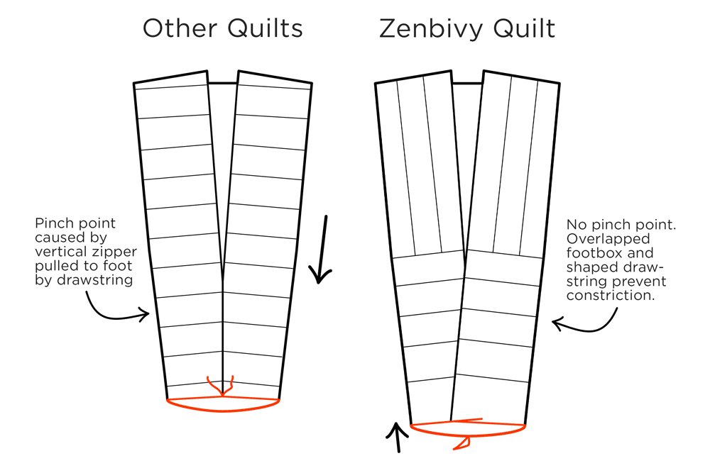 Zenbivy sleeping bag foot box compared to others