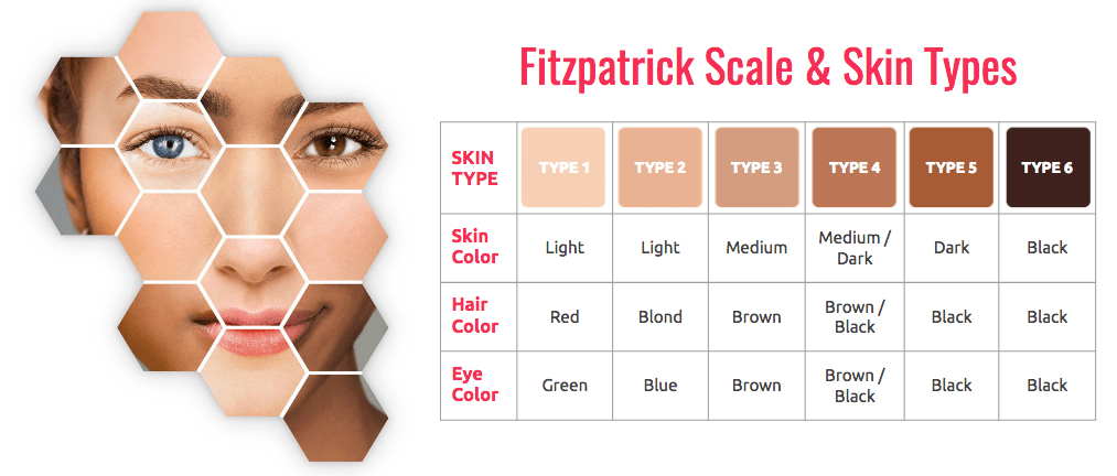   THE FITZPATRICK SKIN TYPES SCALE 
