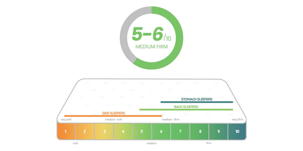 Medium Firm Mattress (5-6 Firmness Scale)