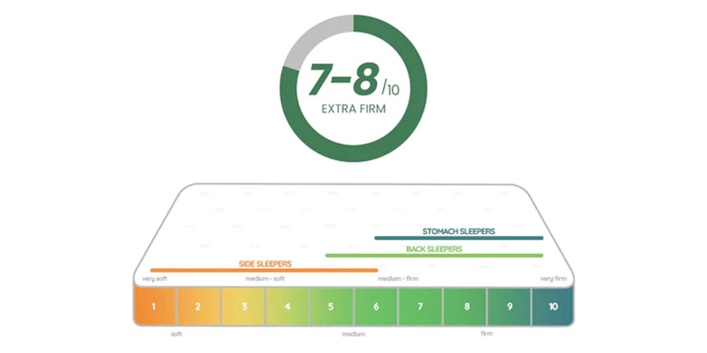 Extra Firm Mattress (7-8 Firmness Scale)