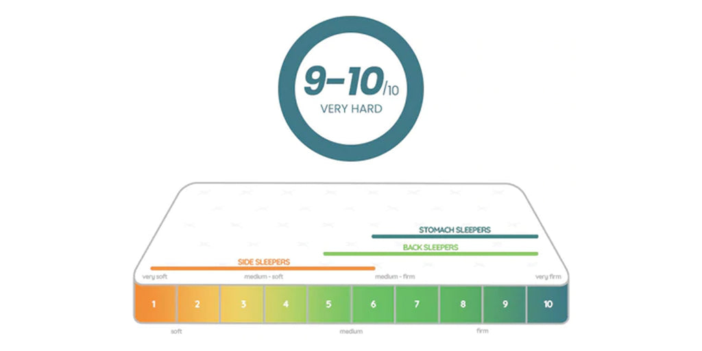 Very Firm Mattress (9-10 Firmness Scale)