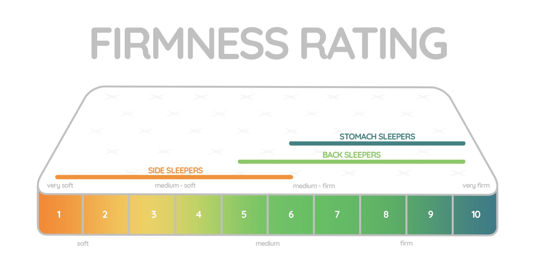 Mattress Firmness Rating Scale