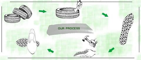 Upcycling process of waste rubber tyers to sole of the footwear.