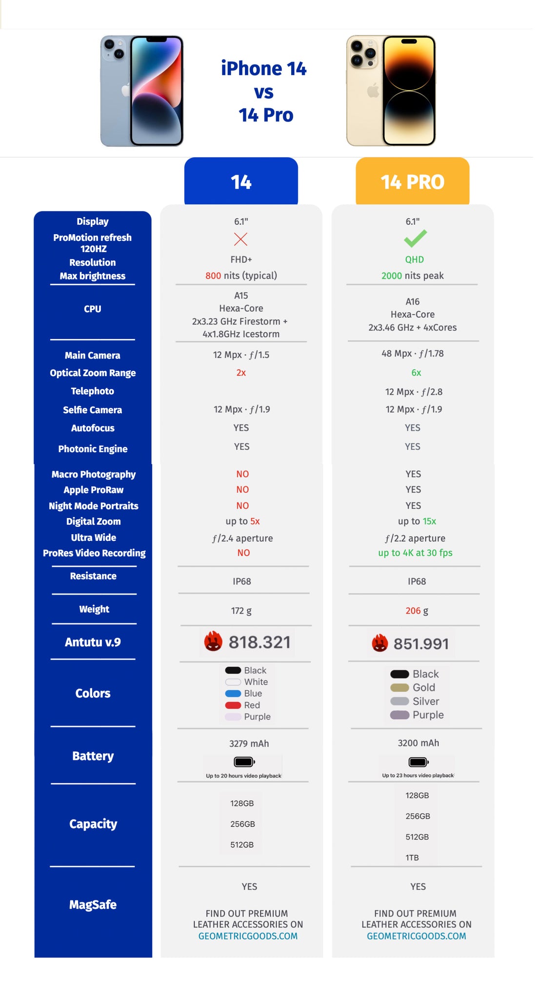 iPhone 14 vs iPhone 14 Pro camera battery antutu score