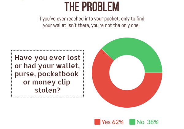 Have you ever lost or had your wallet, purse, pocketbook or money clip stolen