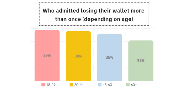 wallet loss depends on age