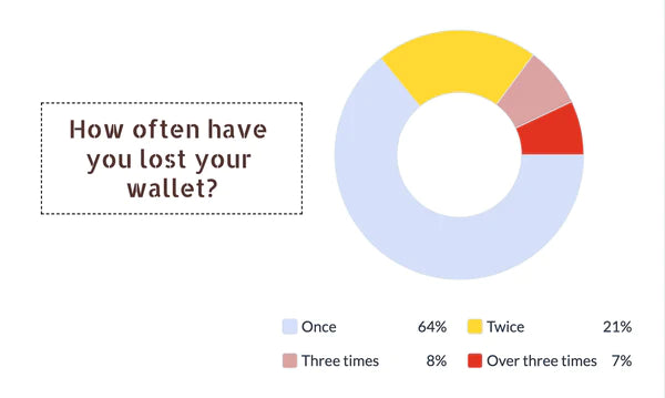 how often have you lost your wallet