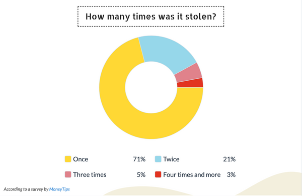 research how many times the wallet was stolen