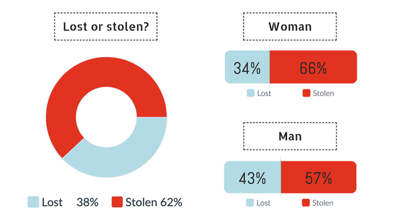 how wallet theft depends on gender