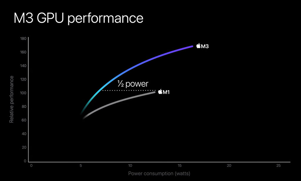 apple m3 chip gpu perfomance