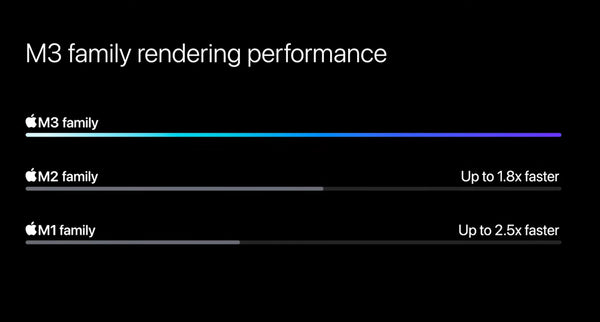 apple m3 gpu speed perfomance