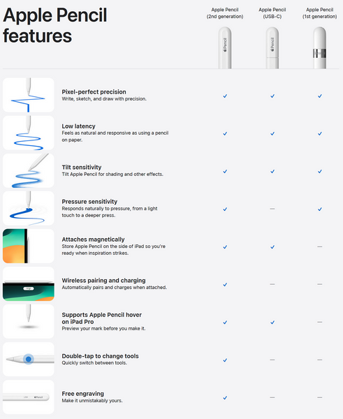 apple pencil all features of each model