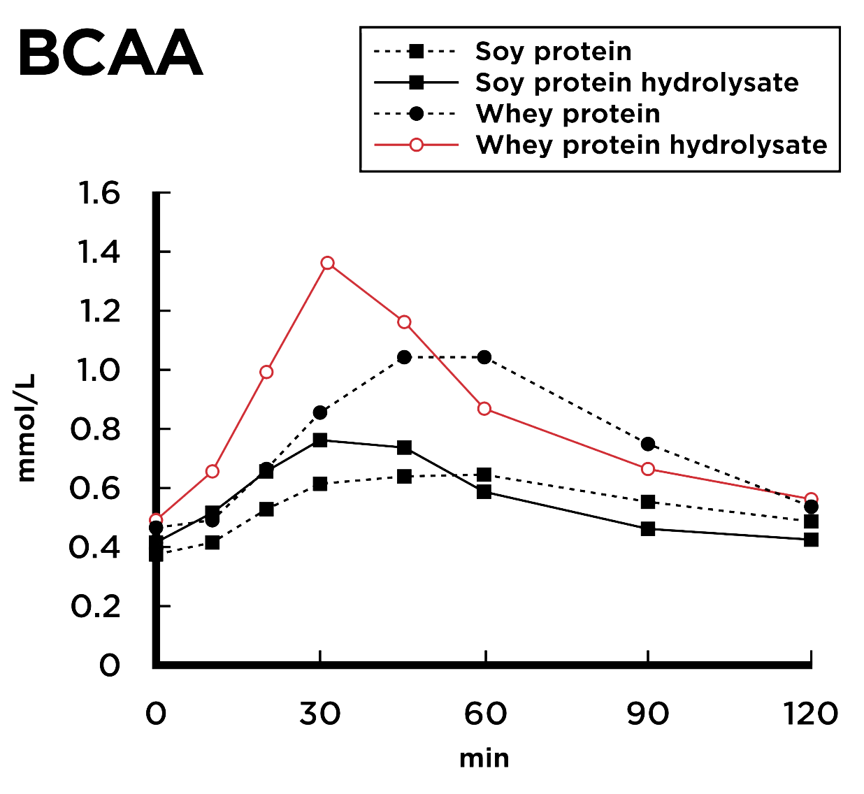 BCAA graph