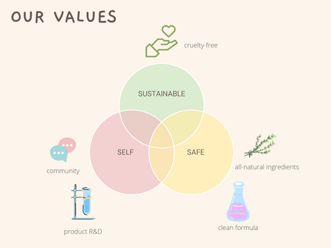 MONA BRANDS : Our Values : Self, Safe, and Sustainable 