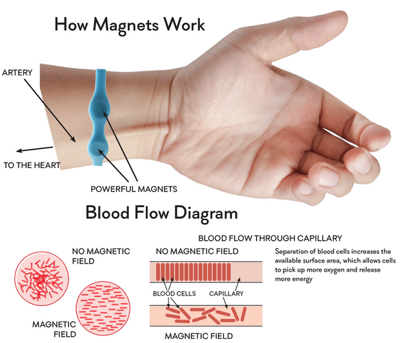 How Magnetic Therapy Bracelets work