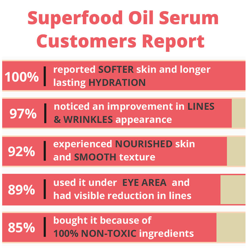 superfood-oil-serum-statistic