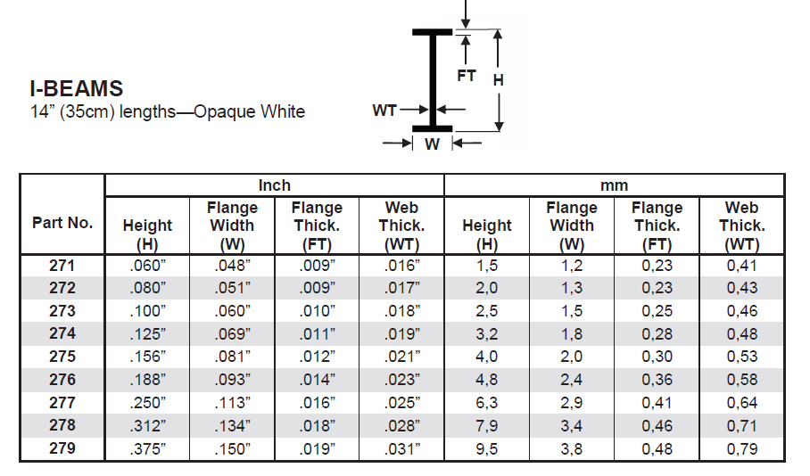 I Beam Chart