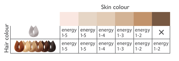 Fitzpatrick Scale for compairing skin tones