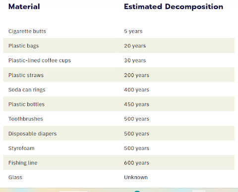 estimated decomposition for plastic waste product 