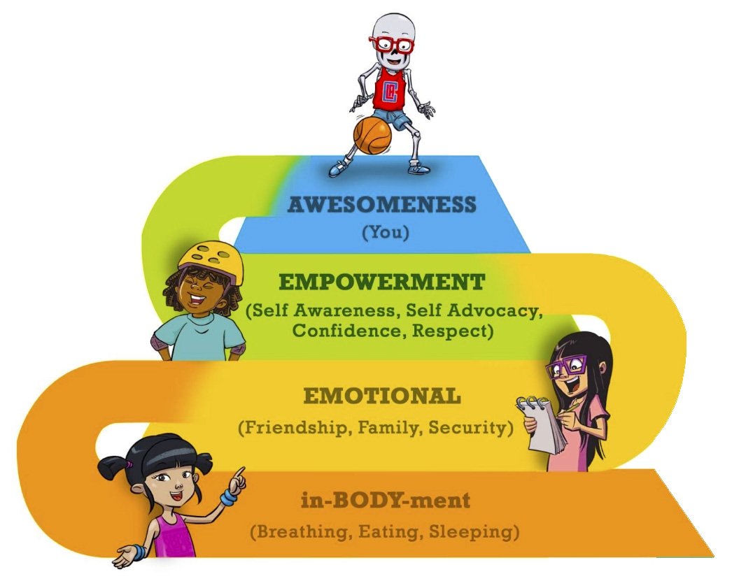 Children's self discovery journey pyramid