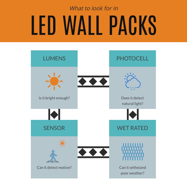 Infografía de qué buscar en los paquetes de LED para pared