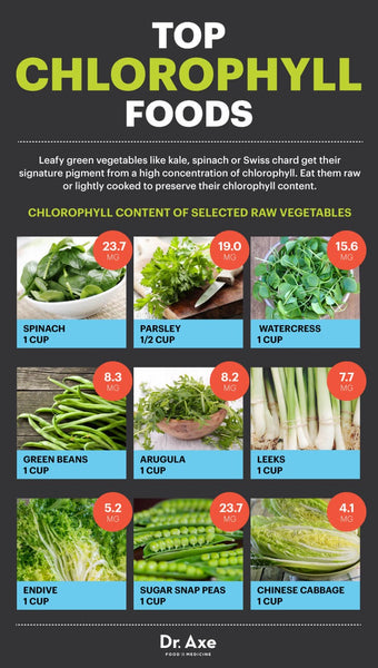 synergy-natural-chlorophyll-foods-dr-axe-benefits