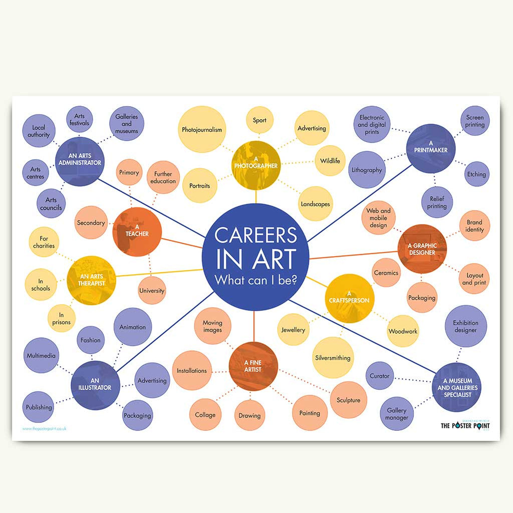 Art Careers Poster The Poster Point   Art Careers Poster 91b34722 Adb3 4ab1 90e0 8606b9db240d 1024x 