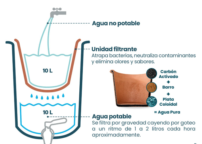 Qué son los Filtros para Agua Potable? – Ecofiltro México