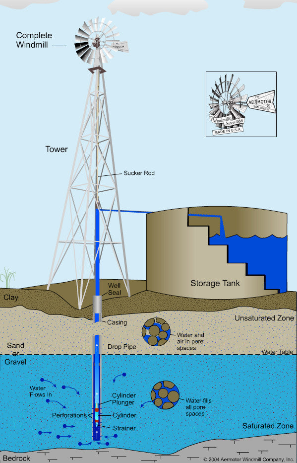 how does an old windmill work