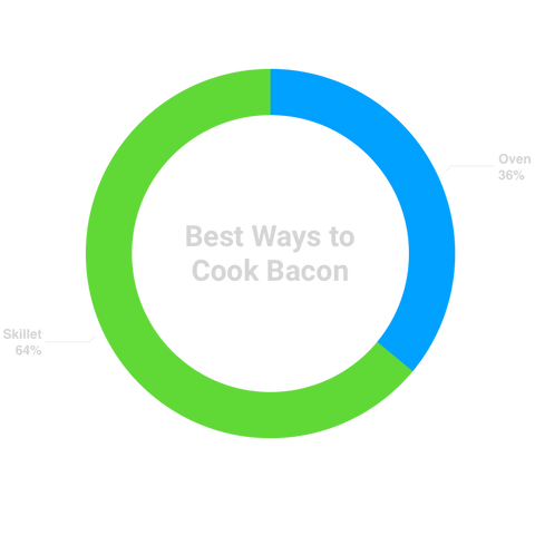 Senza Keto Poll | Bacon