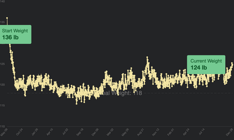 Weight Loss Graph | Senza Keto Fasting App