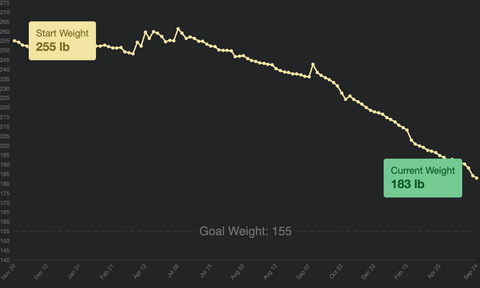 Weight Loss Graph | Senza Keto App