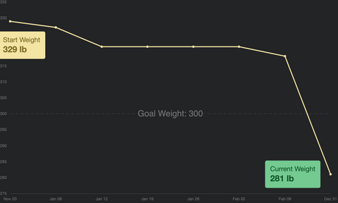 Weight Loss Graph | Senza Keto App