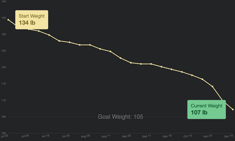 Weight Graph | Senza Keto Fasting App