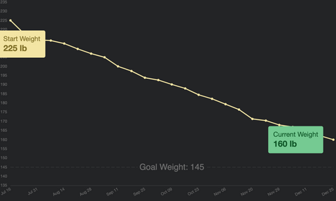 Senza Weight Graph
