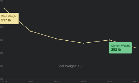 Weight Loss Graph | Senza Keto Fasting App