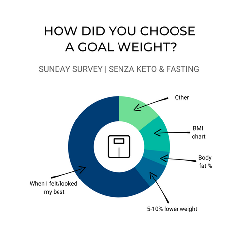 Goal Weight | Senza Keto Survey