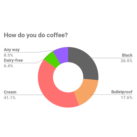 Senza Keto Poll | Coffee